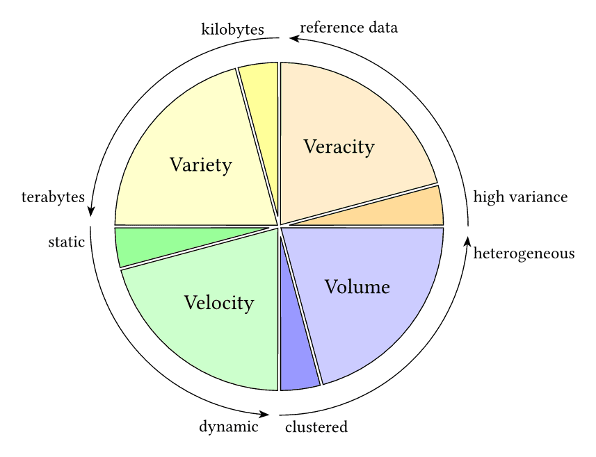 Four Vs of Data