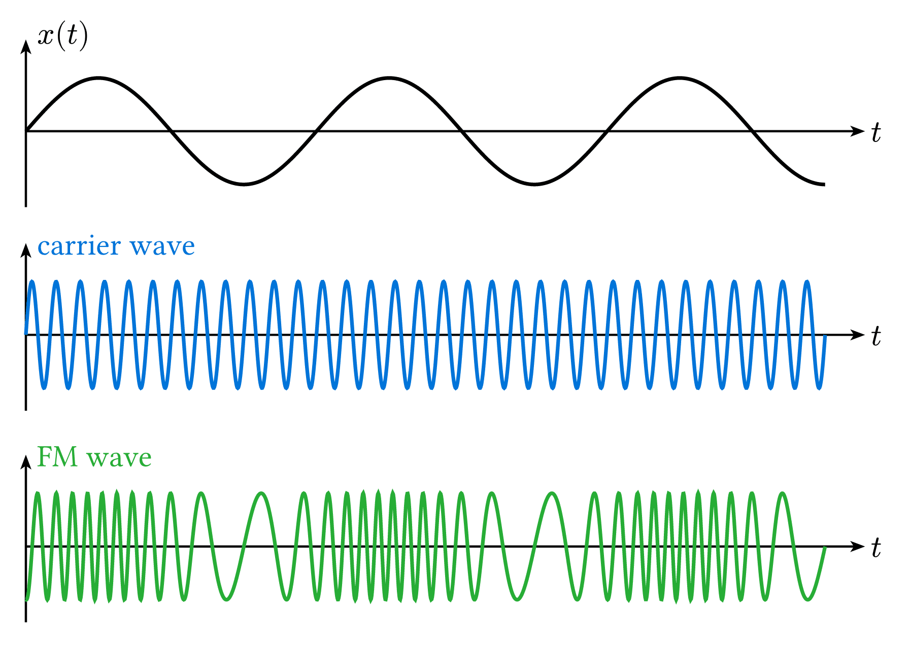 Frequency Modulation
