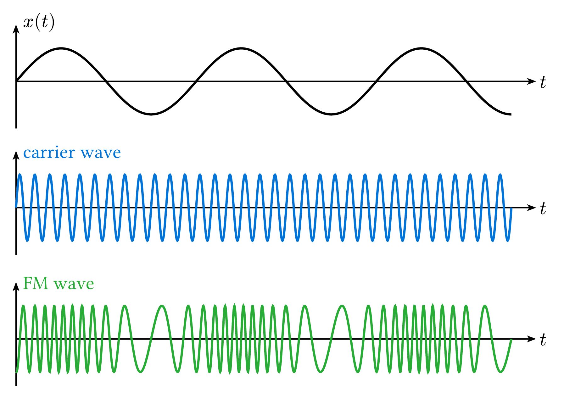 Frequency Modulation