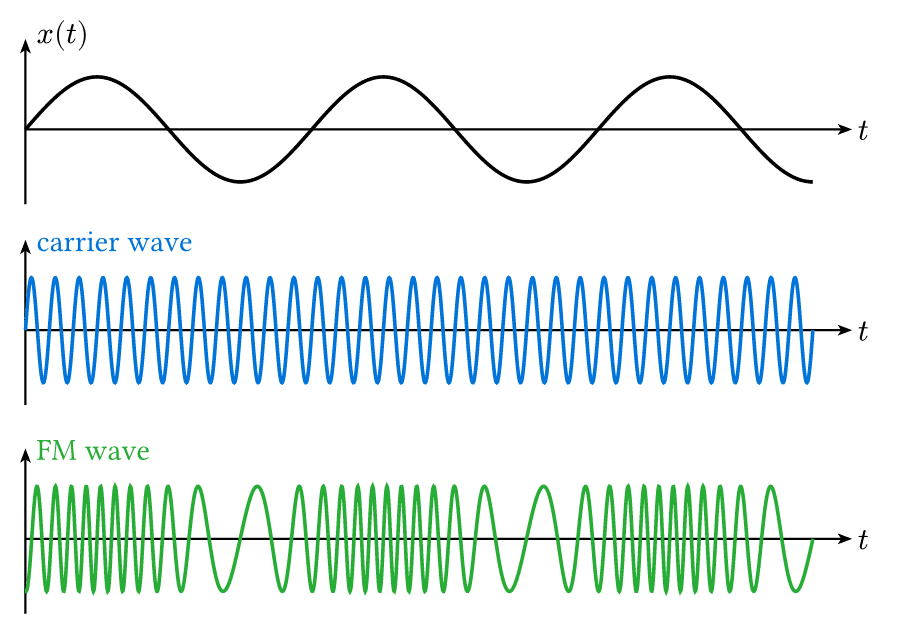 Frequency Modulation