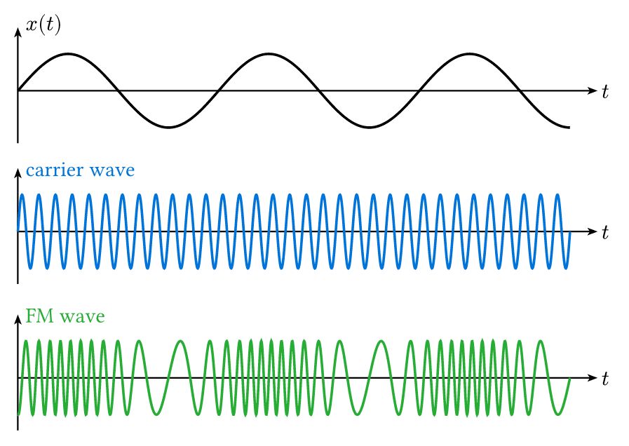 Frequency Modulation