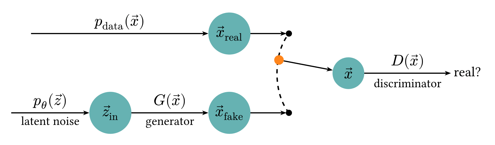 Generative Adversarial Network