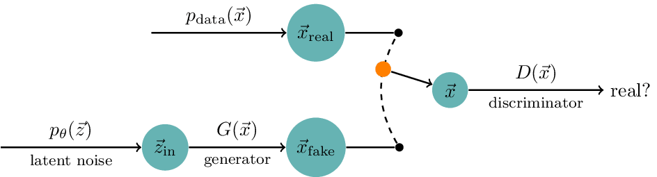 Generative Adversarial Network