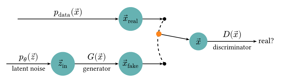 Generative Adversarial Network