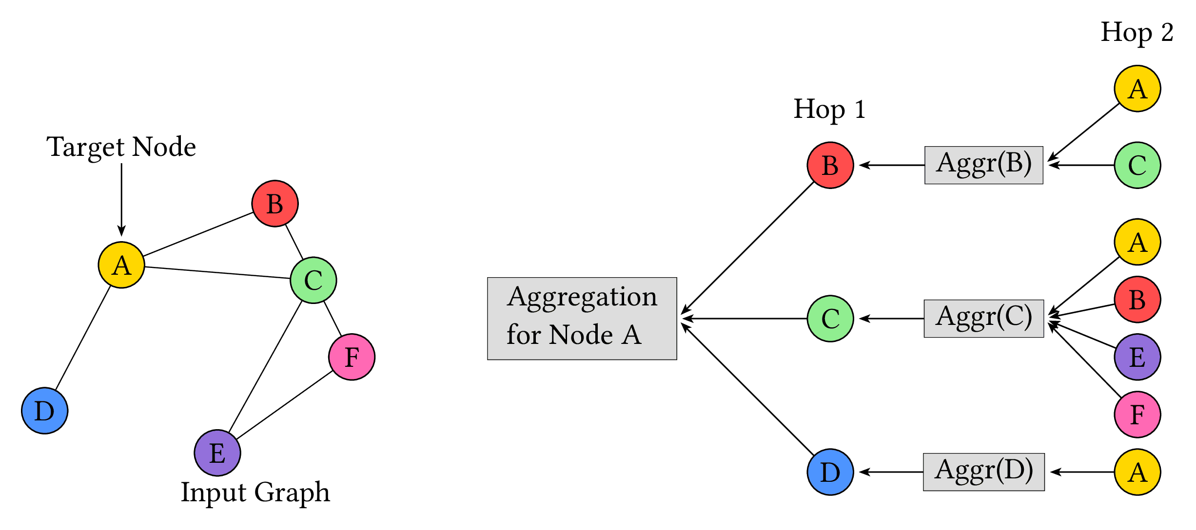 GNN Node Aggregation