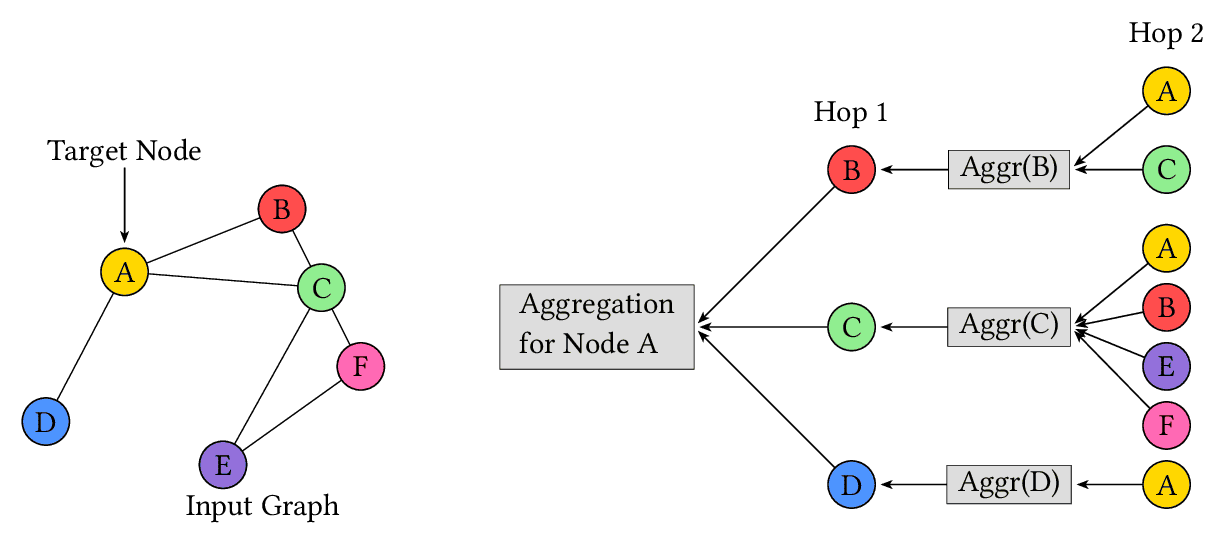 GNN Node Aggregation