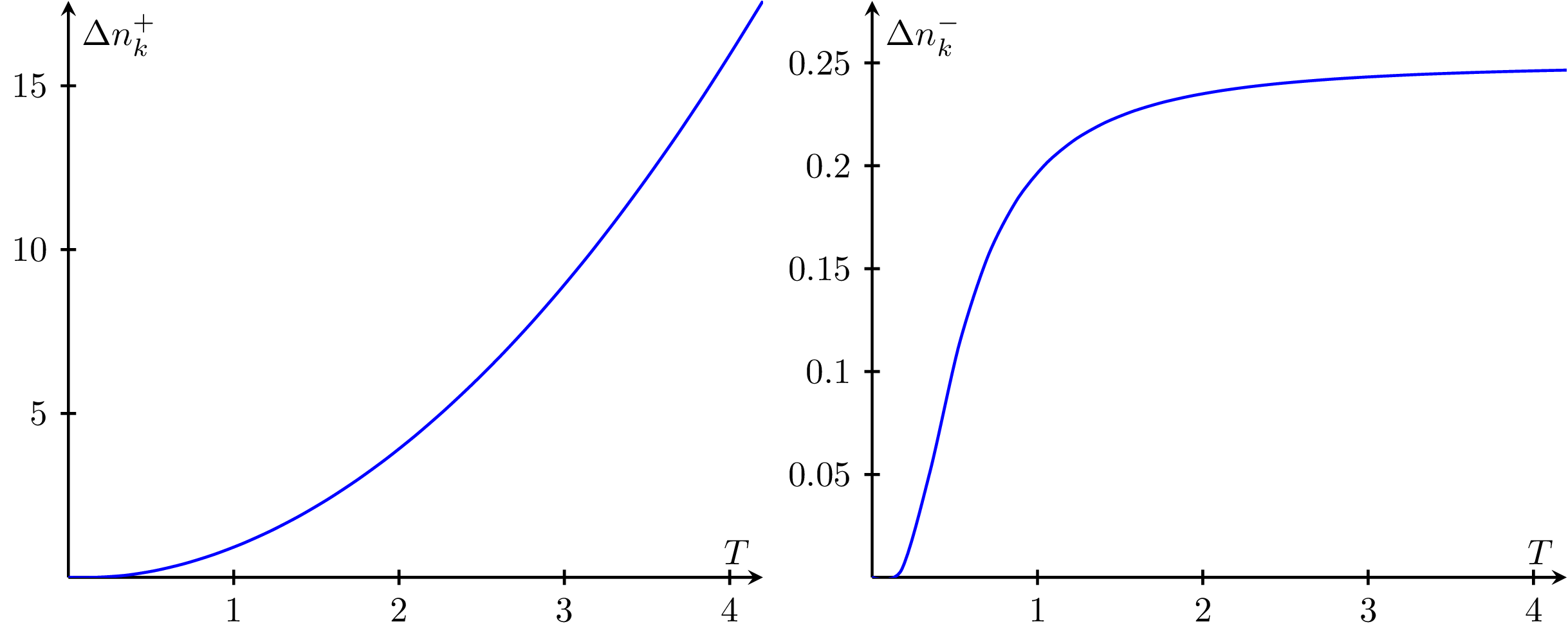 Grand Canonical Occupation Fluctuations