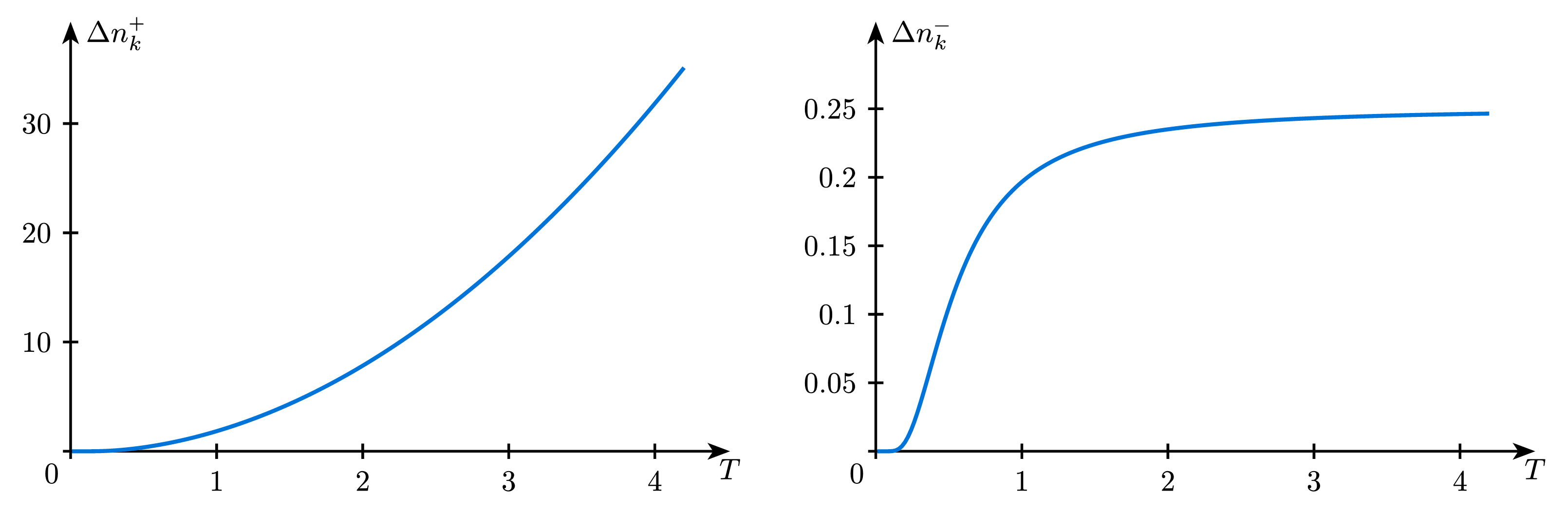 Grand Canonical Occupation Fluctuations