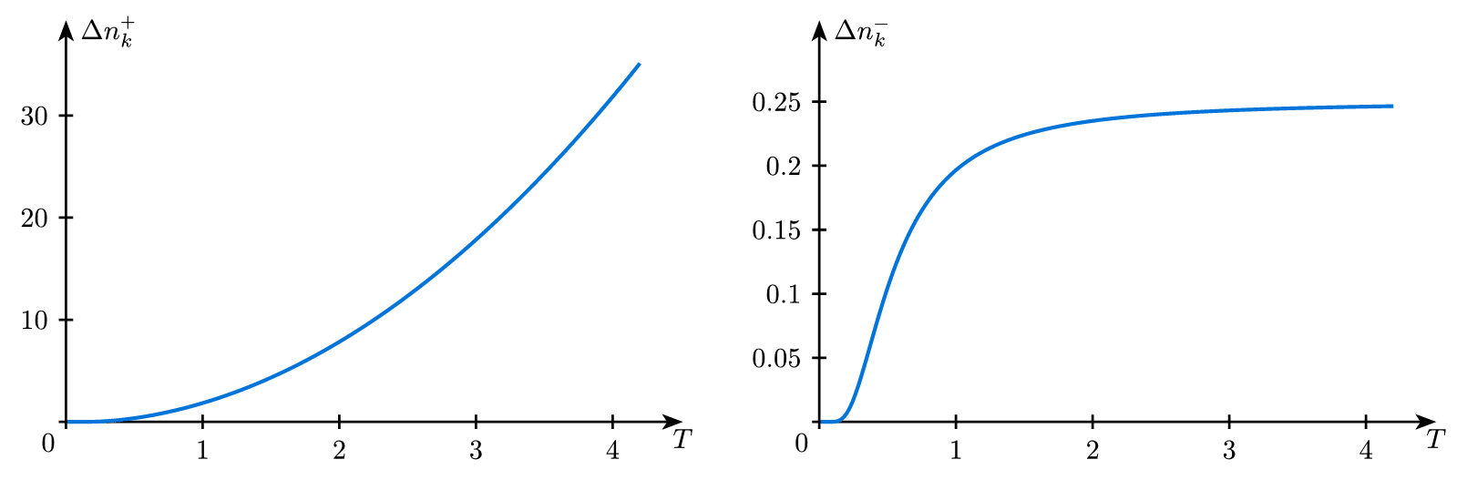 Grand Canonical Occupation Fluctuations