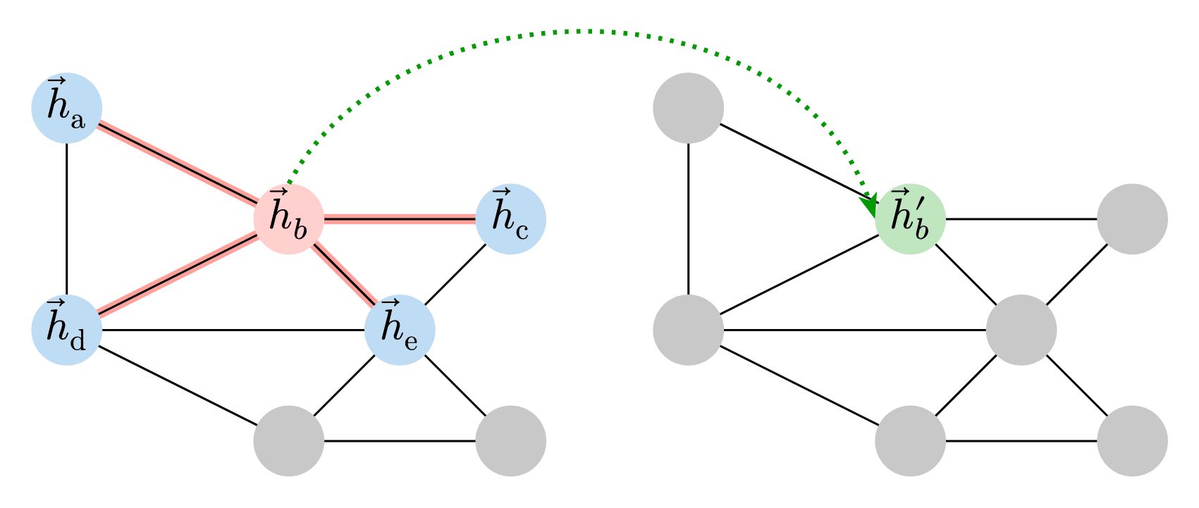 Graph Convolution