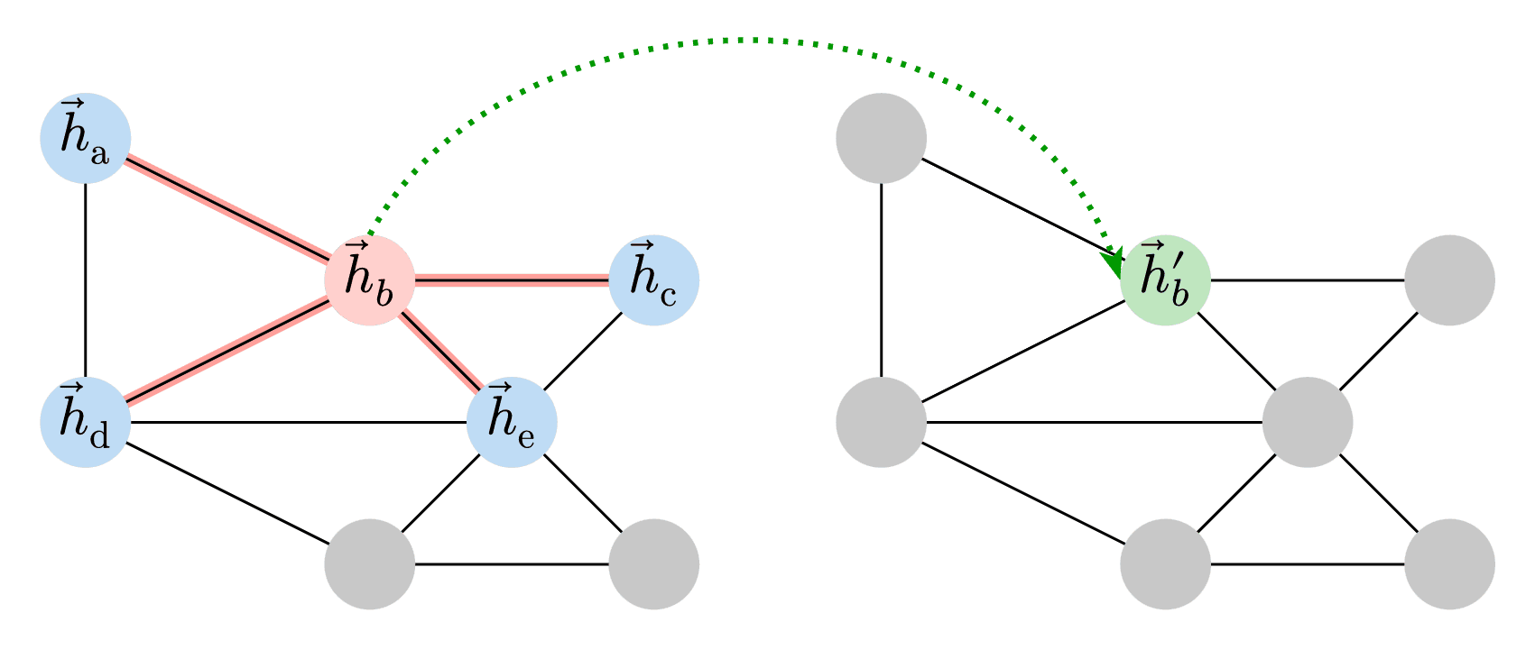 Graph Convolution