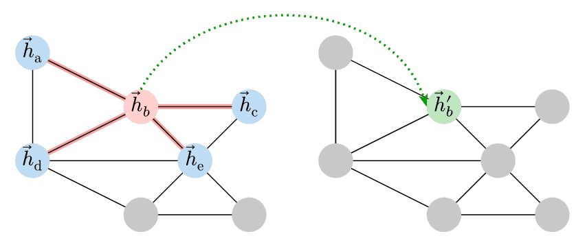 Graph Convolution