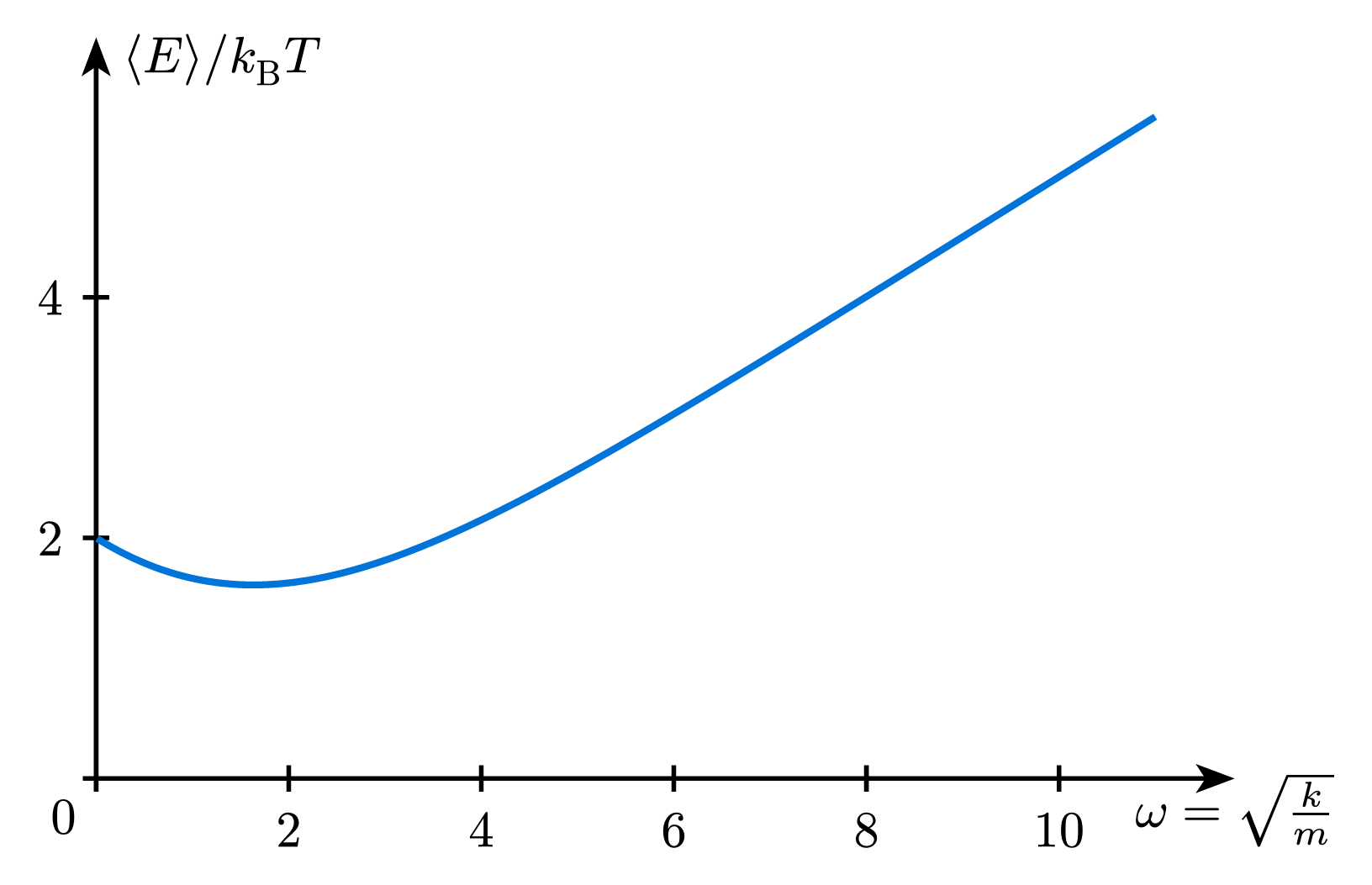 Harmonic Oscillator Energy vs Angular Frequency