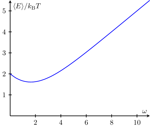 Harmonic Oscillator Energy vs Angular Frequency