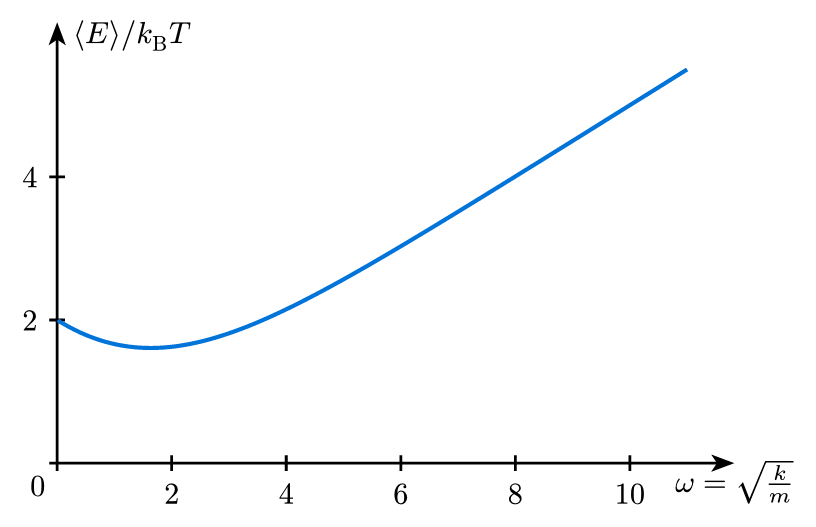 Harmonic Oscillator Energy vs Angular Frequency