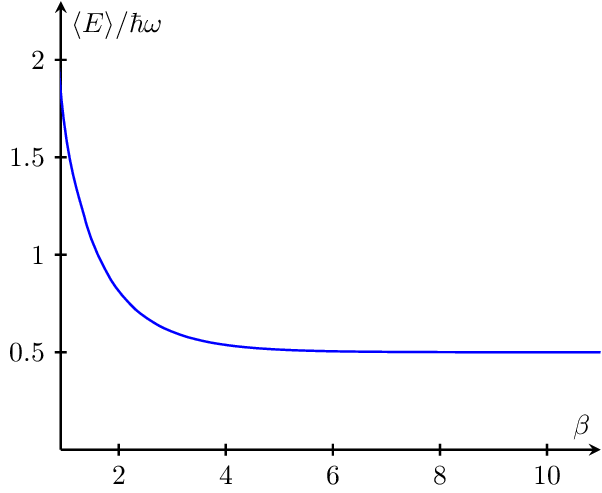 Harmonic Oscillator Energy vs inverse Temperature