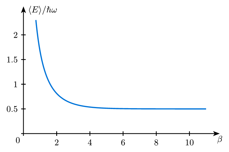 Harmonic Oscillator Energy vs inverse Temperature