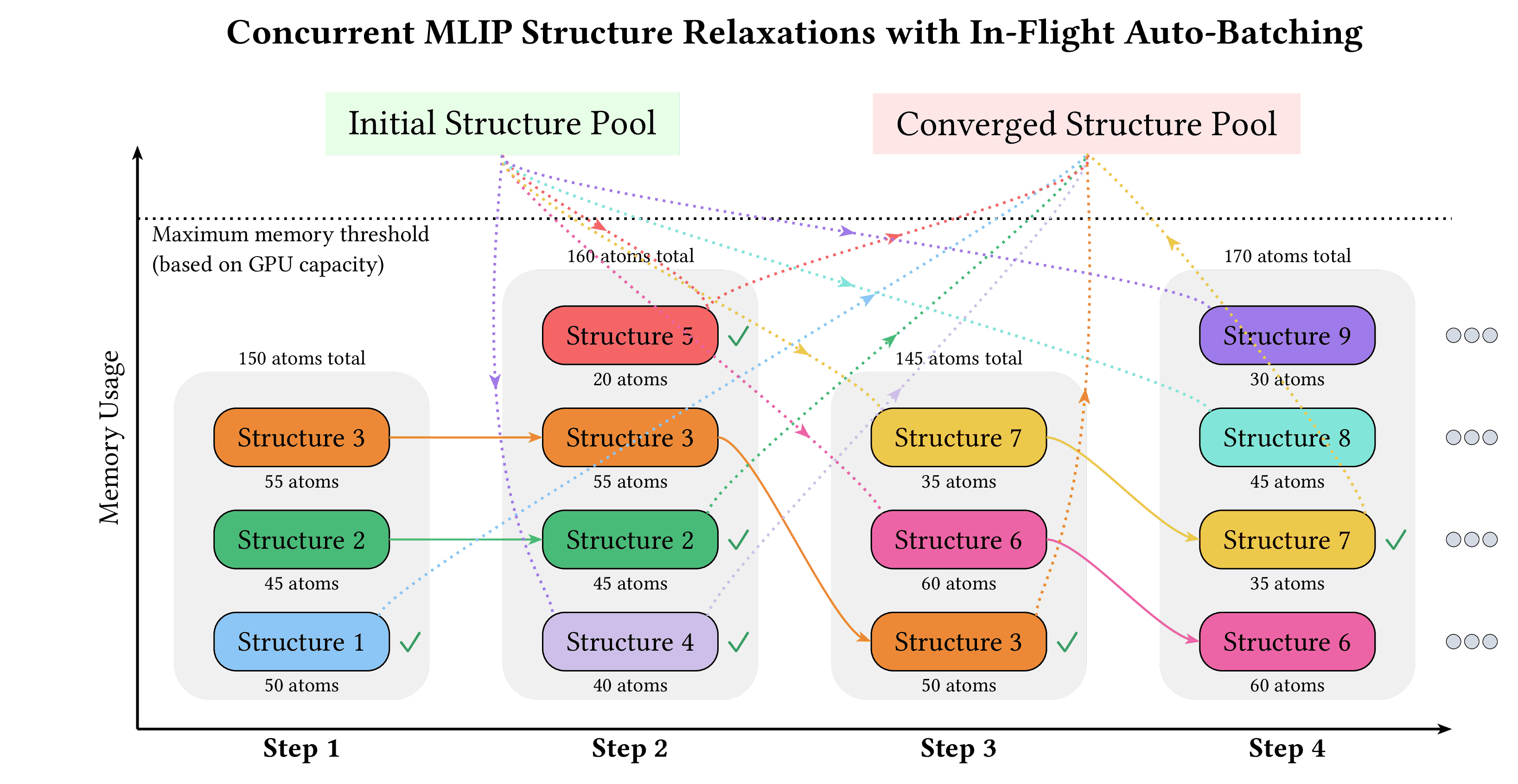 In-Flight Auto-Batcher