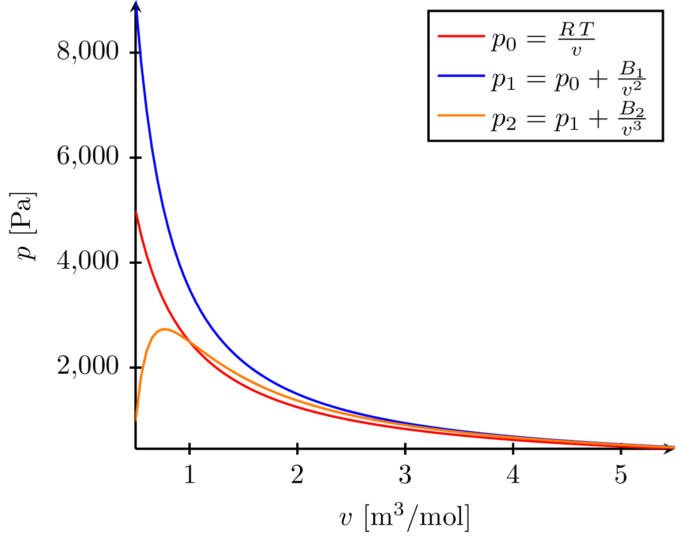 Isotherms