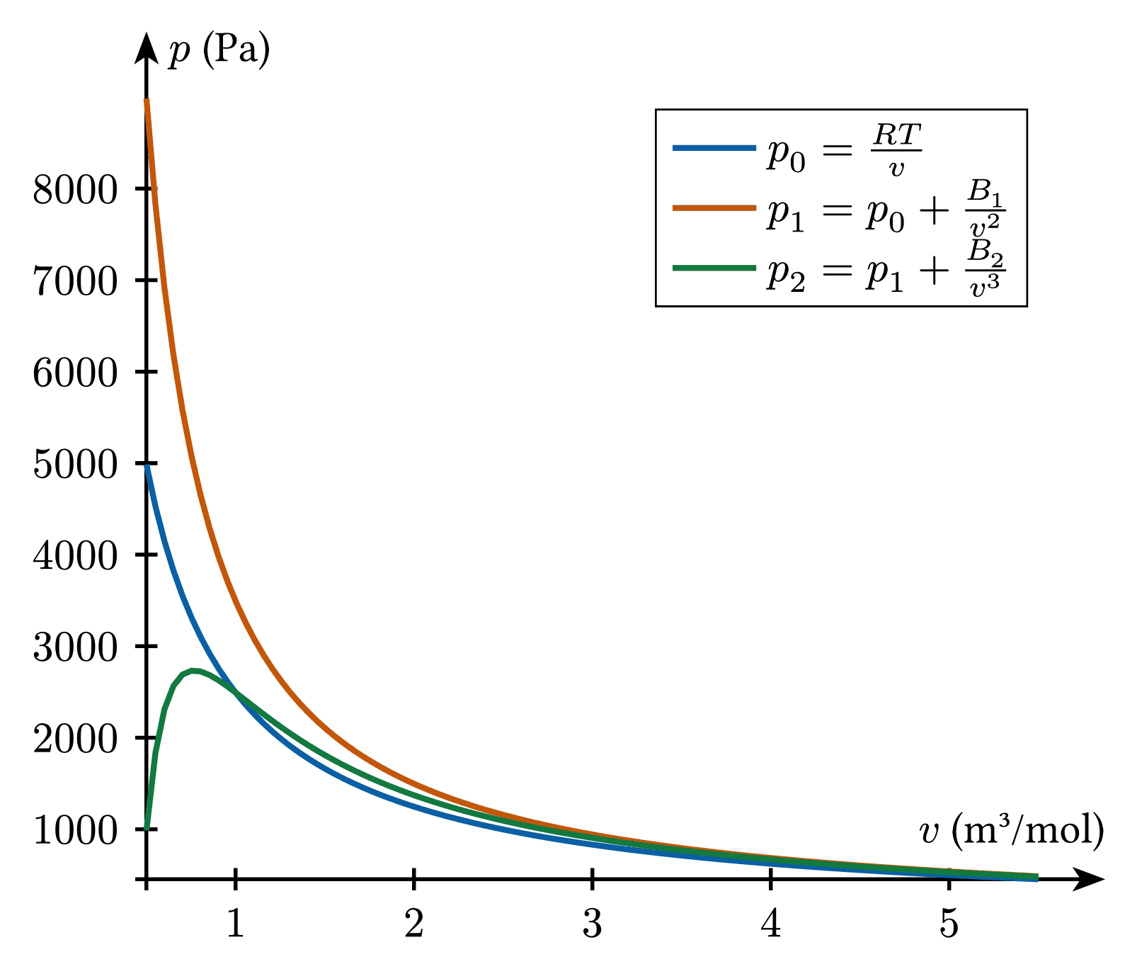 Isotherms