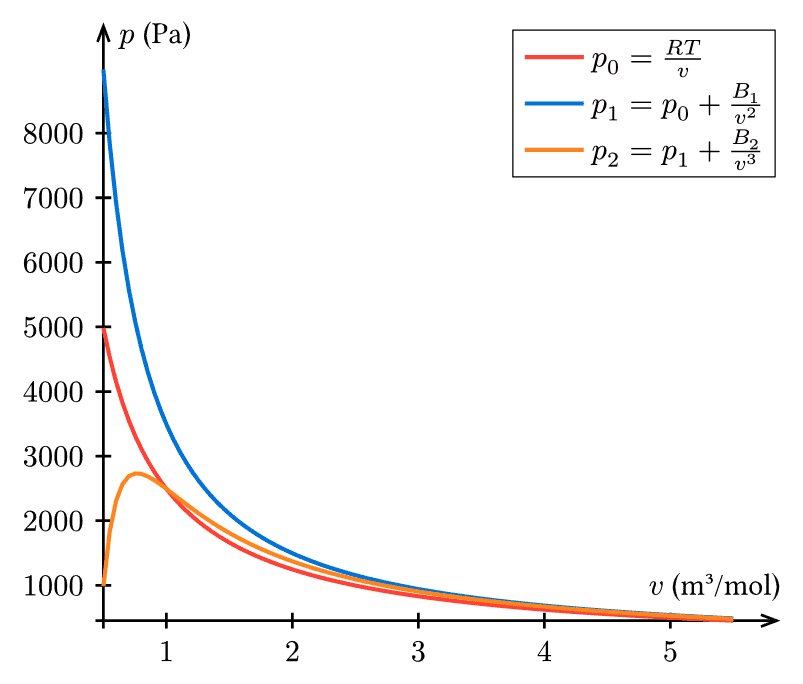 Isotherms
