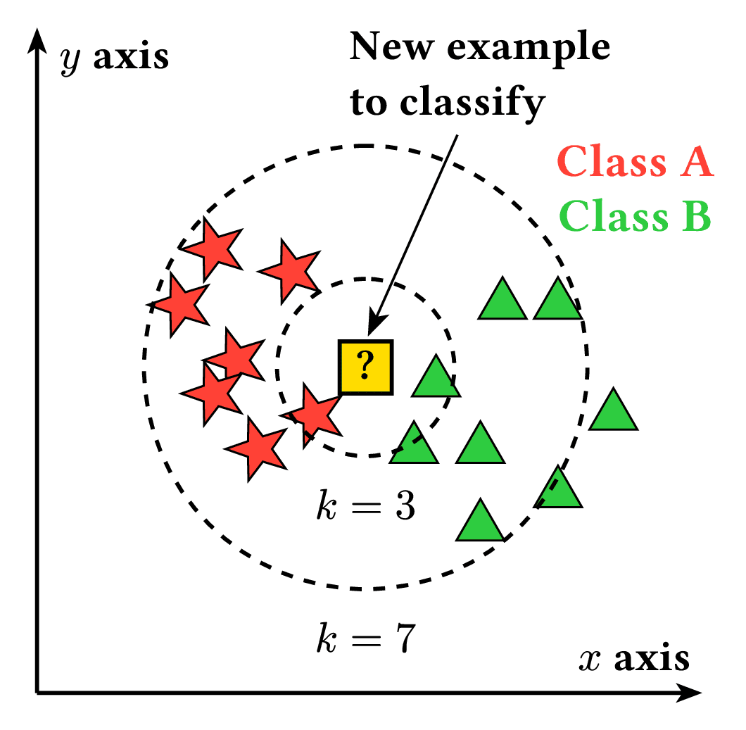 k-Nearest Neighbors