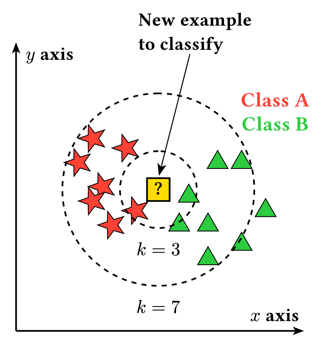 k-Nearest Neighbors