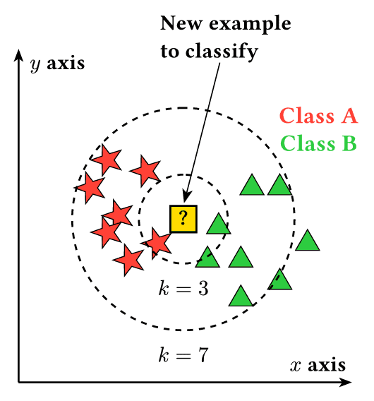 k-Nearest Neighbors