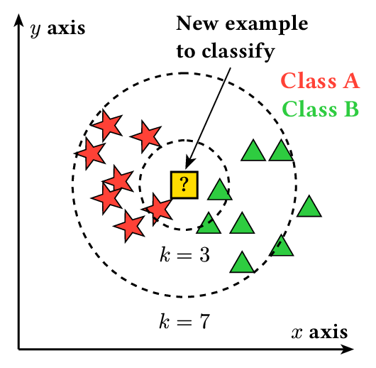 k-Nearest Neighbors