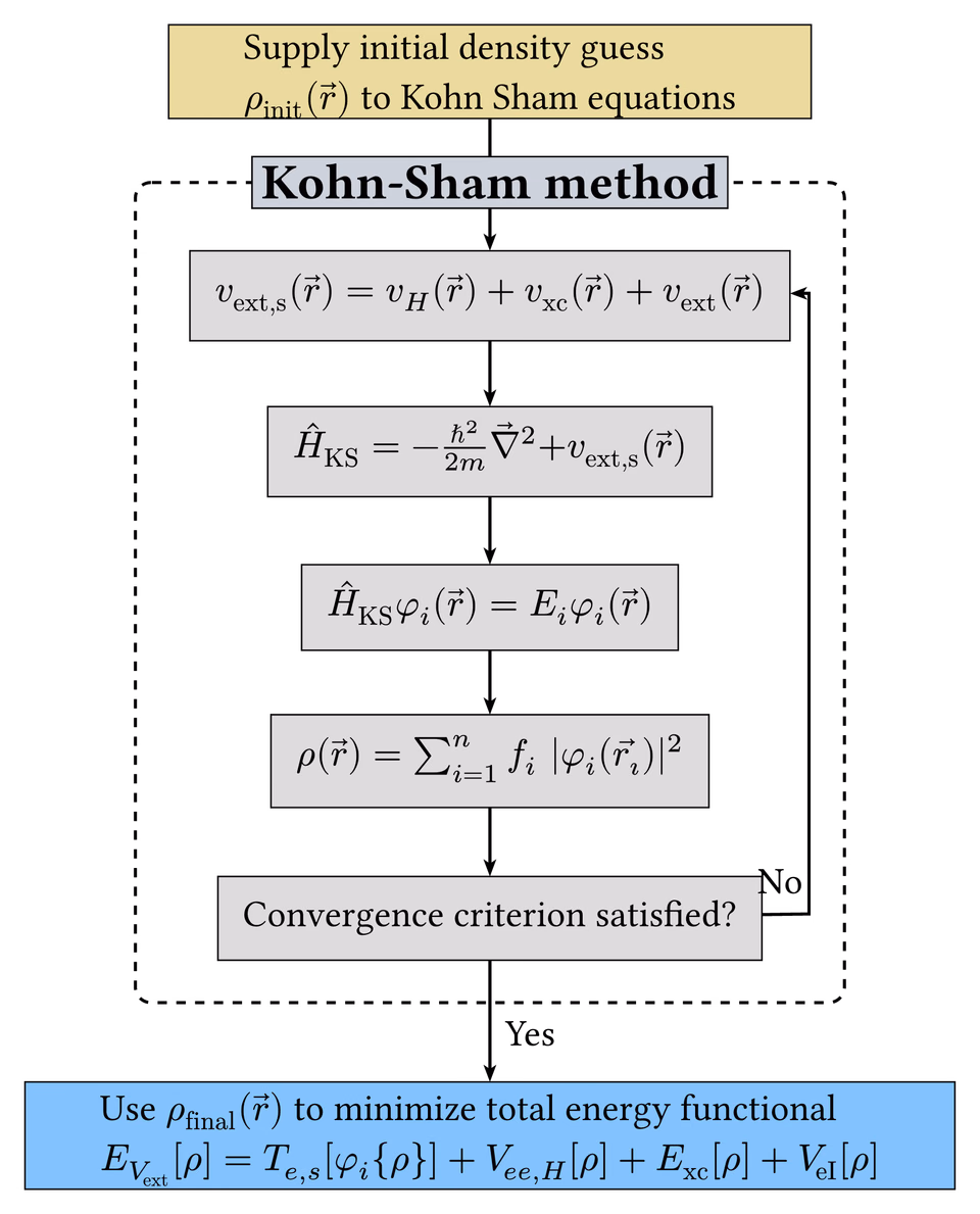 Kohn Sham Cycle
