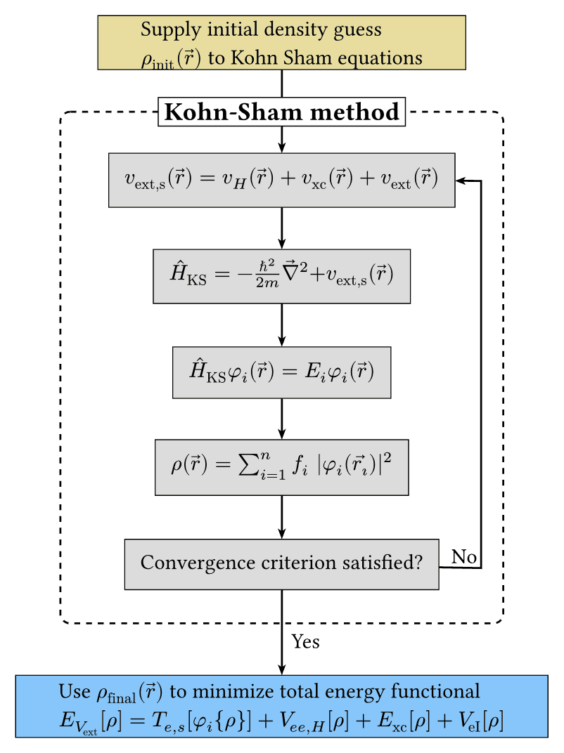 Kohn Sham Cycle