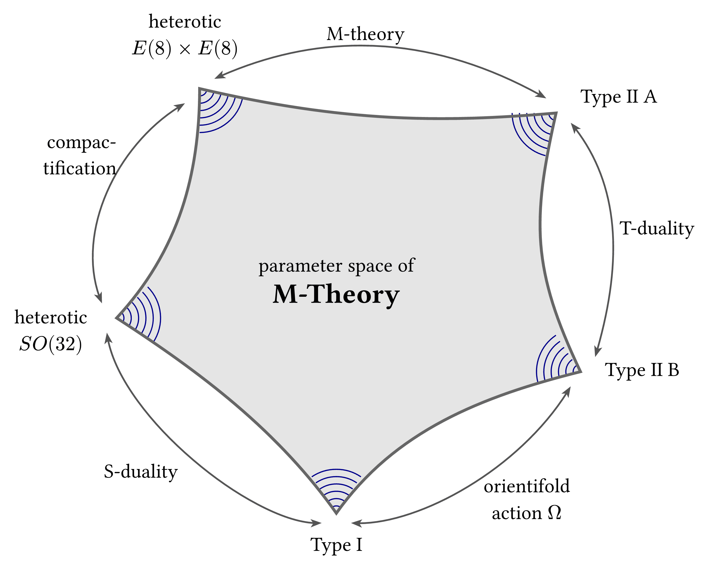 M-Theory