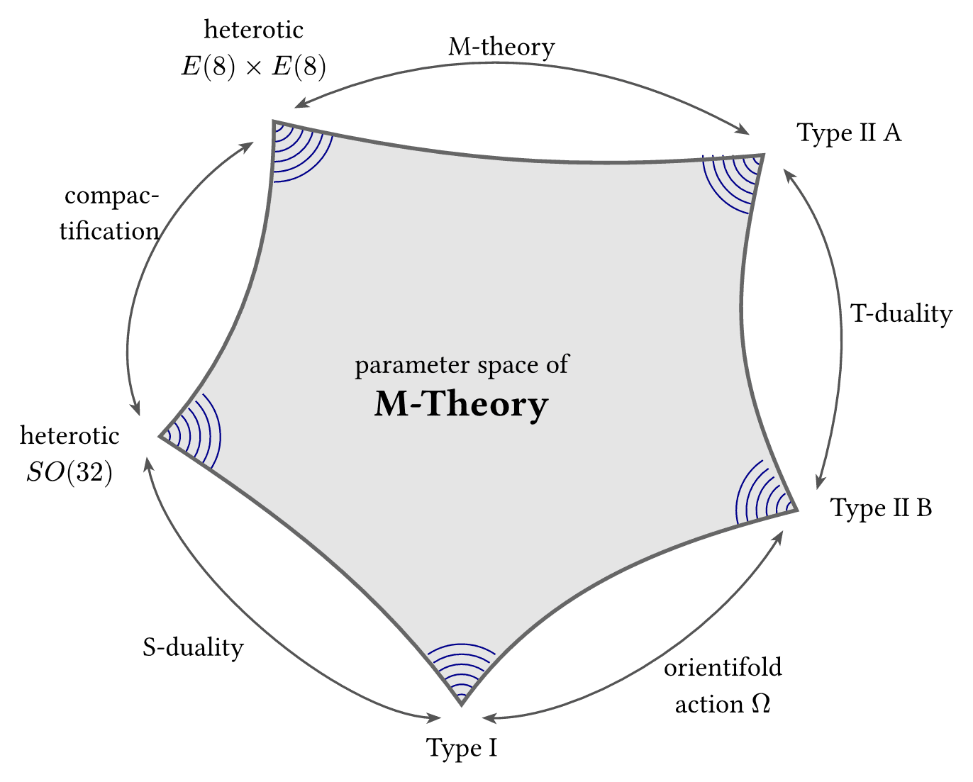 M-Theory