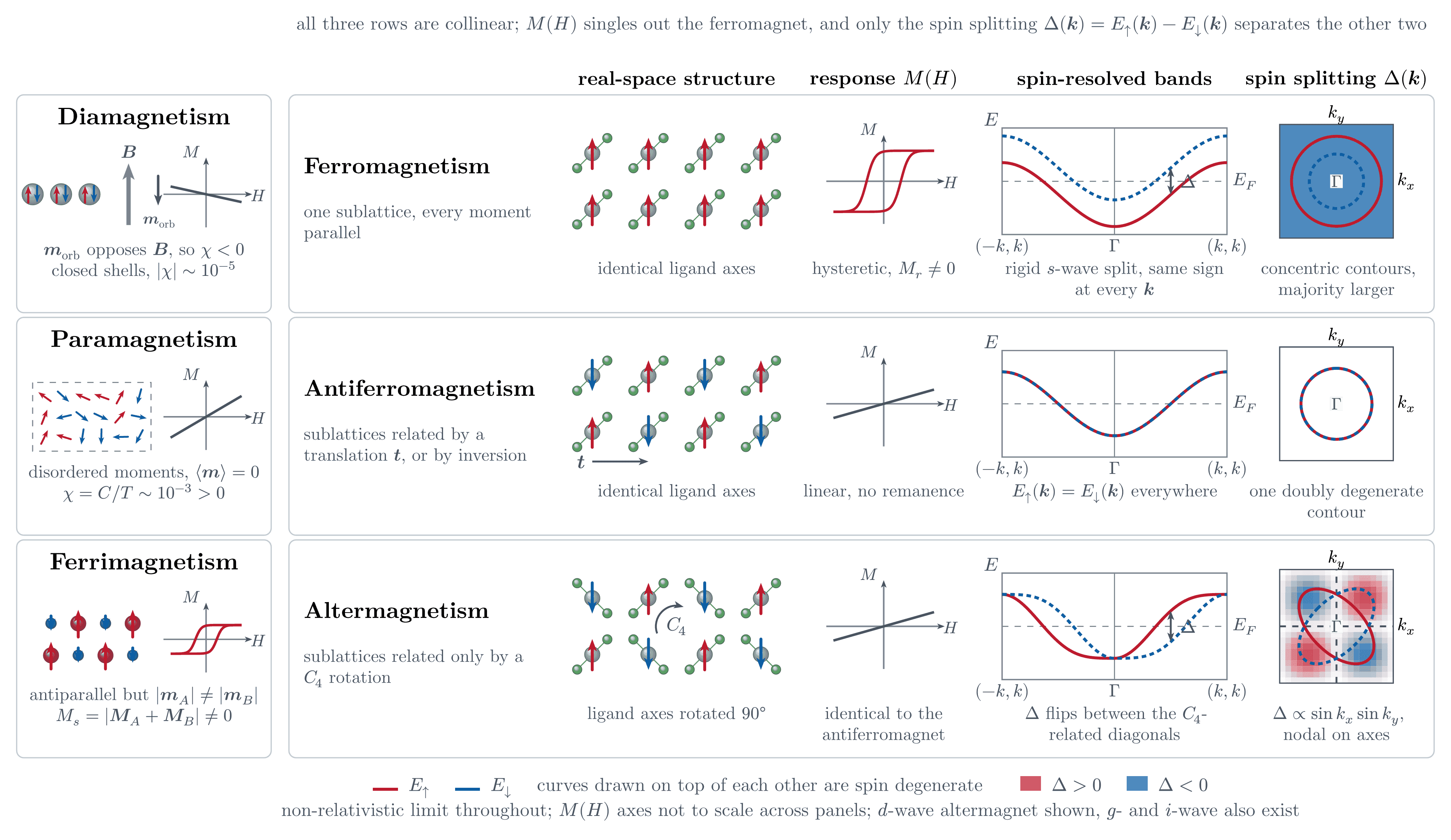 Magnetism Types