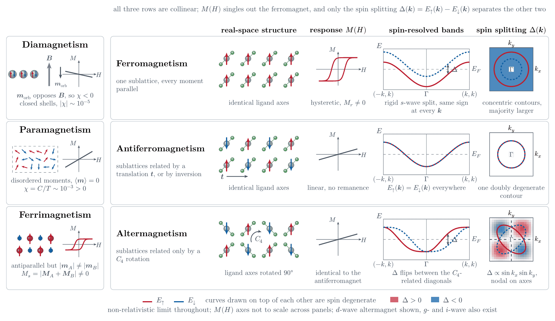 Magnetism Types