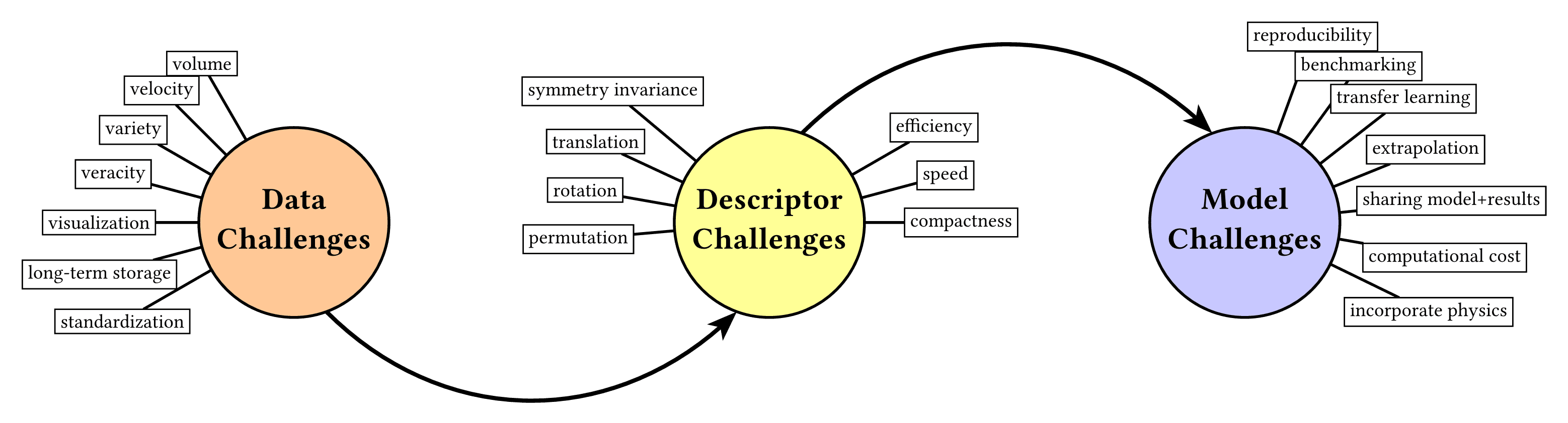 Materials Informatics Challenges