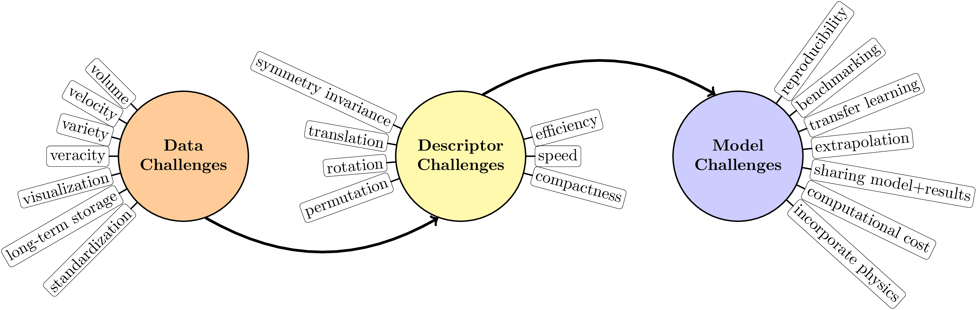 Materials Informatics Challenges