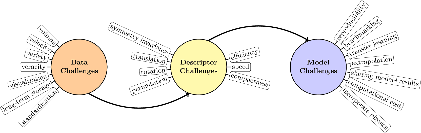 Materials Informatics Challenges