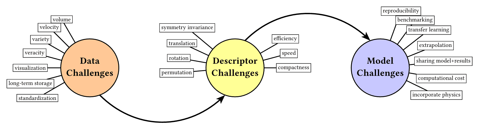 Materials Informatics Challenges
