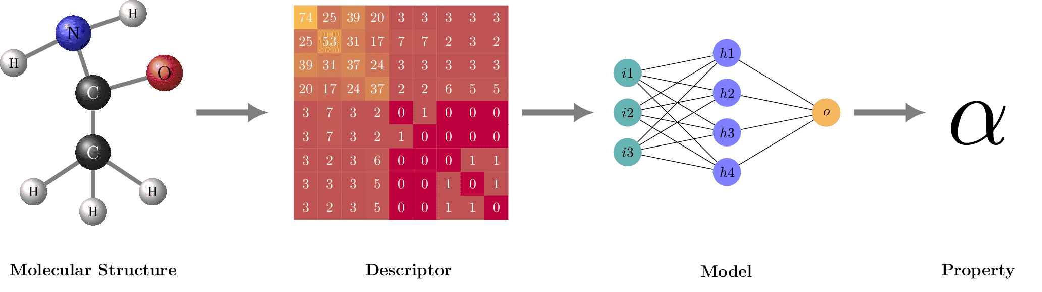 Materials Informatics