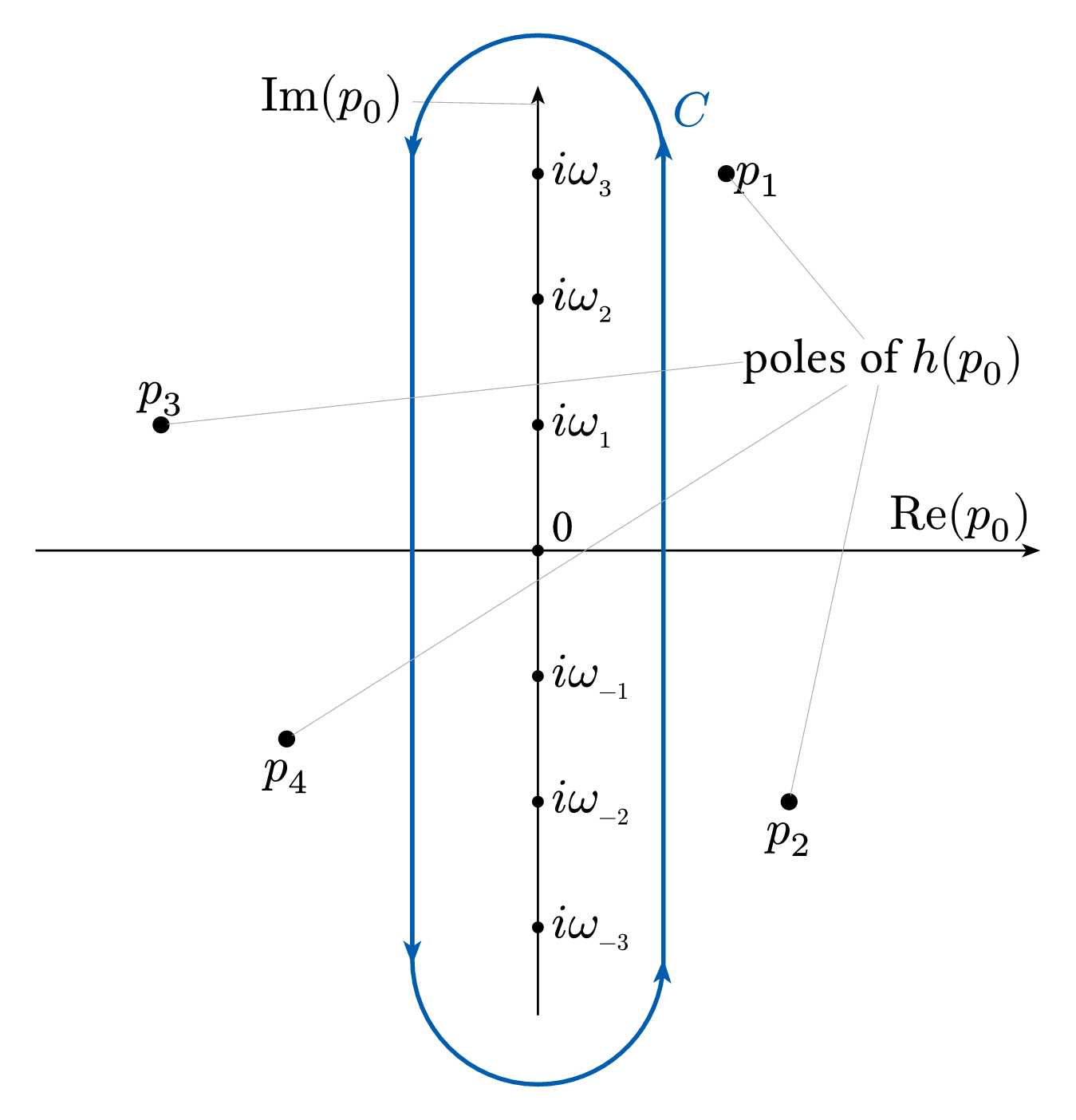 Matsubara Contour 1