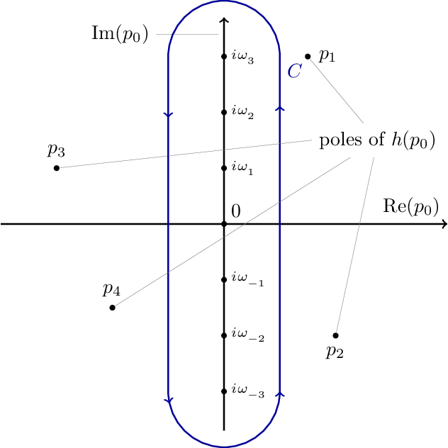 Matsubara Contour 1