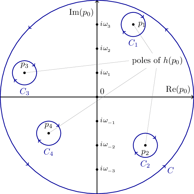 Matsubara Contour 2