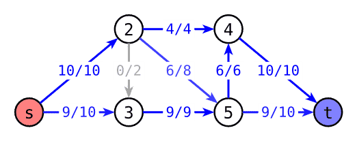 Maximum Flow Problem