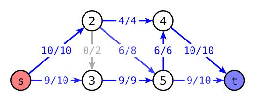 Maximum Flow Problem