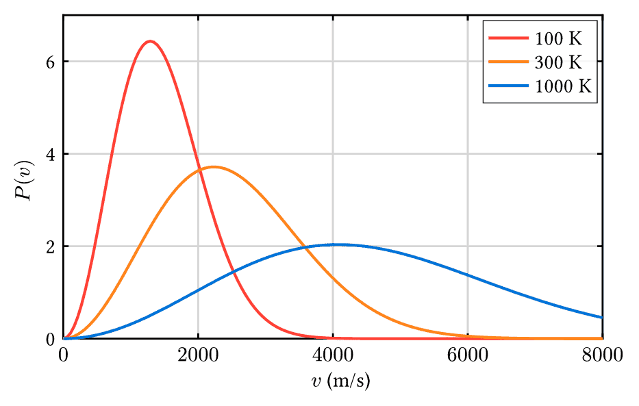 Maxwell Boltzmann Distribution