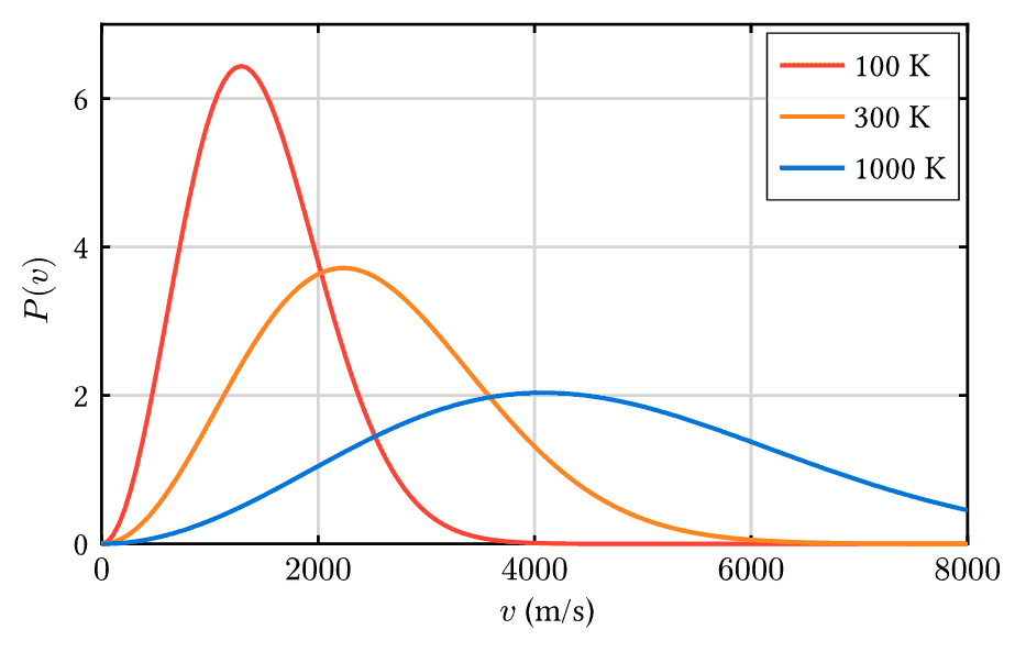 Maxwell Boltzmann Distribution