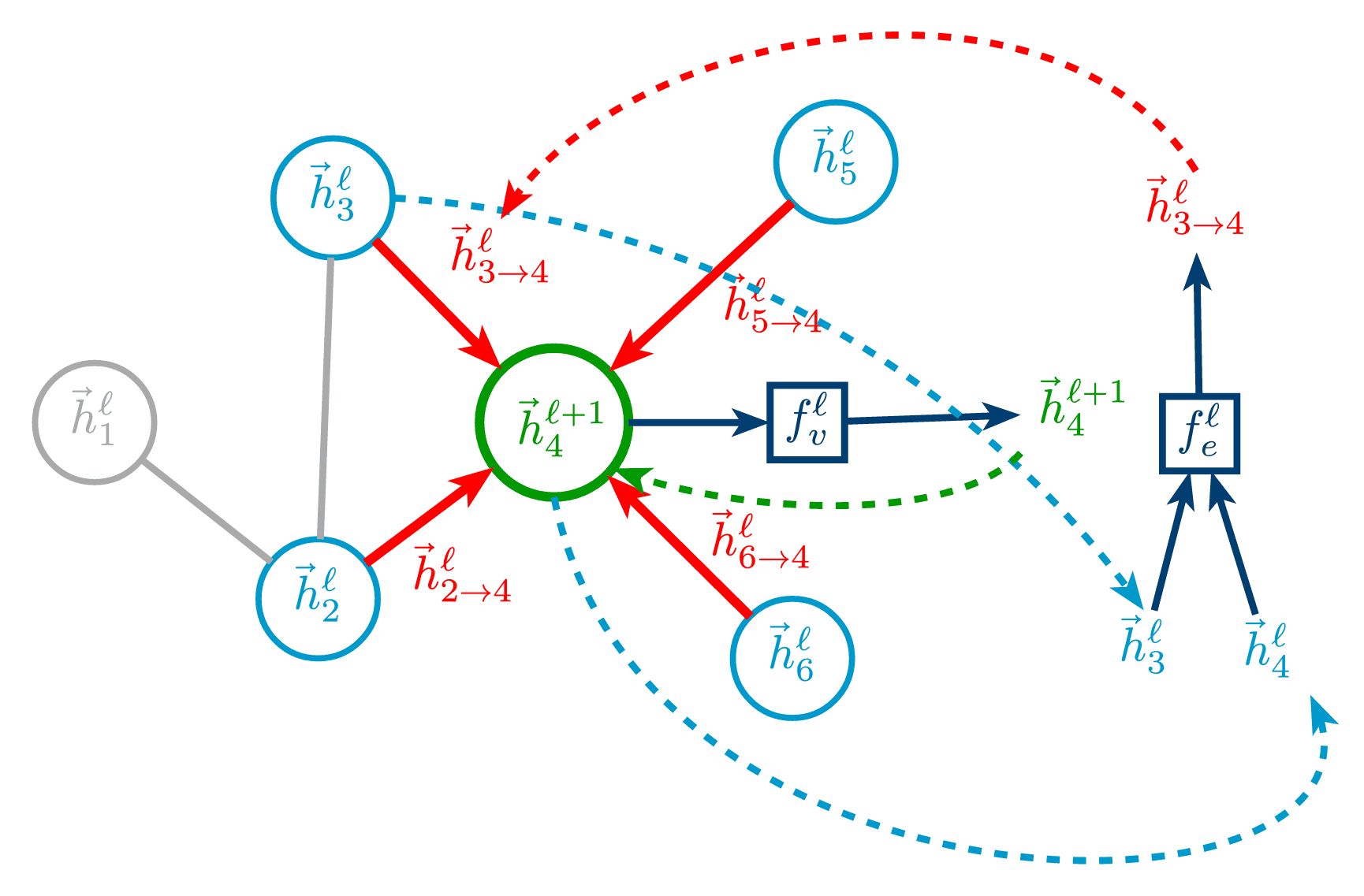 Message Passing Neural Network