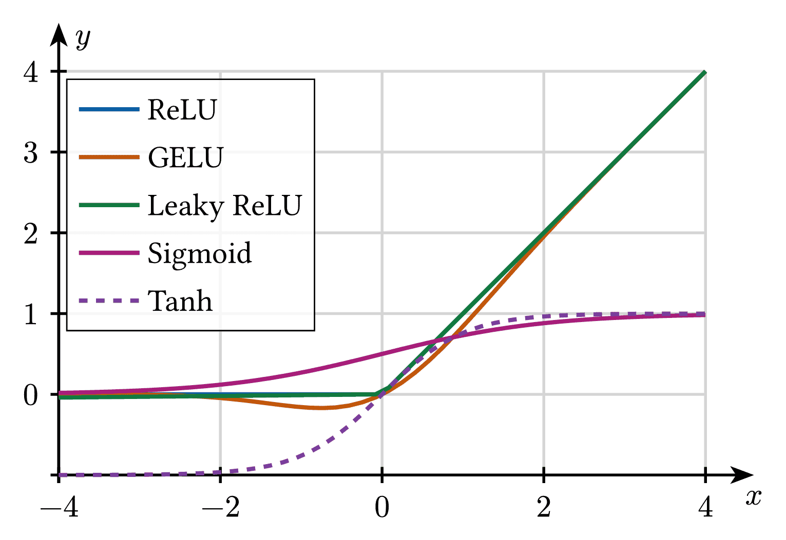 ML Activations