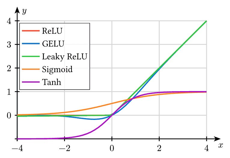 ML Activations